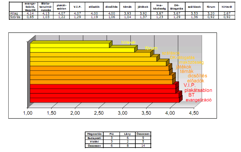 A felmérés eredményei (grafikusan)